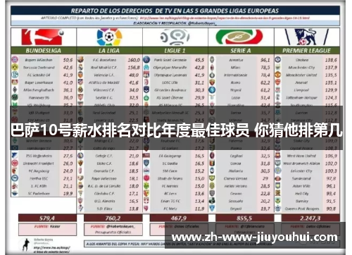 巴萨10号薪水排名对比年度最佳球员 你猜他排第几